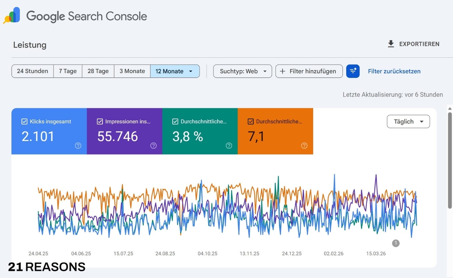 Google Search Console: 2.101 Klicks · 55.746 Impressionen